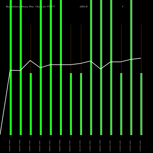 Money Flow charts share 976377 EEL-DISC-31-1-28-PVT BSE Stock exchange 