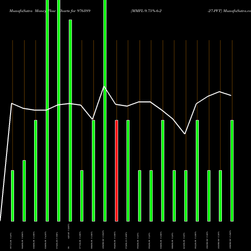 Money Flow charts share 976389 MMFL-9.75%-6-2-27-PVT BSE Stock exchange 