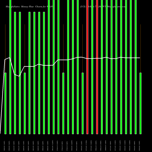 Money Flow charts share 976392 UCL-10.02%-7-8-26-PVT BSE Stock exchange 