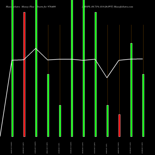 Money Flow charts share 976408 NBSPL-10.75%-13-8-26-PVT BSE Stock exchange 