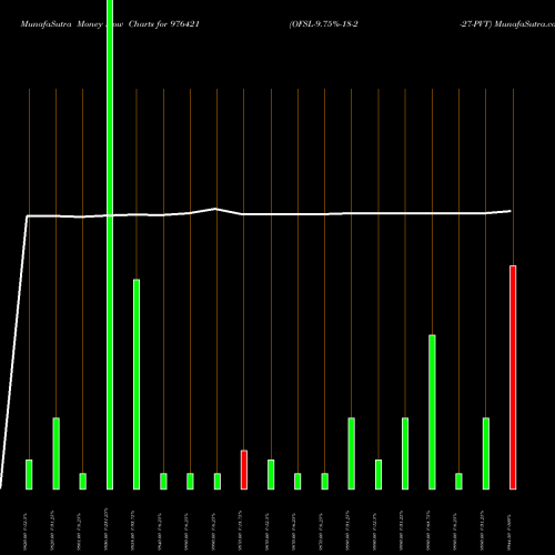 Money Flow charts share 976421 OFSL-9.75%-18-2-27-PVT BSE Stock exchange 
