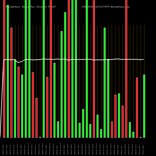 Money Flow charts share 976437 NFL-10.60%-21-5-27-PVT BSE Stock exchange 