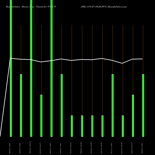 Money Flow charts share 976479 IML-11%-07-10-26-PVT BSE Stock exchange 