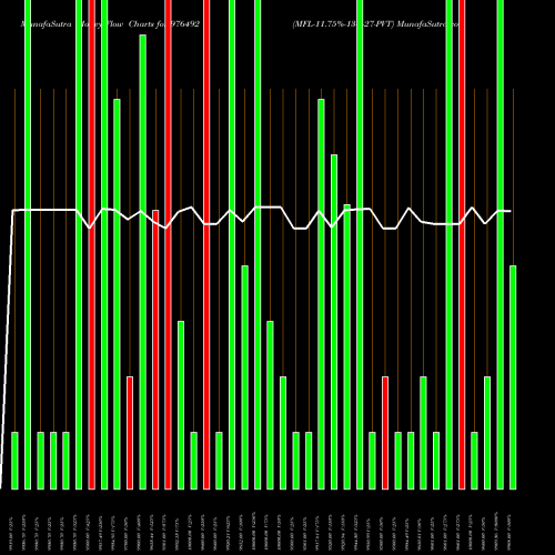 Money Flow charts share 976492 MFL-11.75%-13-3-27-PVT BSE Stock exchange 