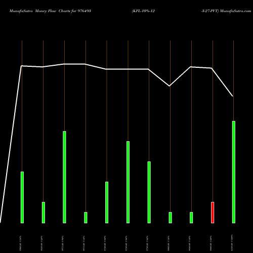 Money Flow charts share 976493 KFL-10%-12-3-27-PVT BSE Stock exchange 