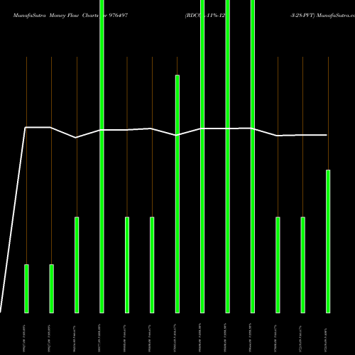 Money Flow charts share 976497 RDCCL-11%-12-3-28-PVT BSE Stock exchange 