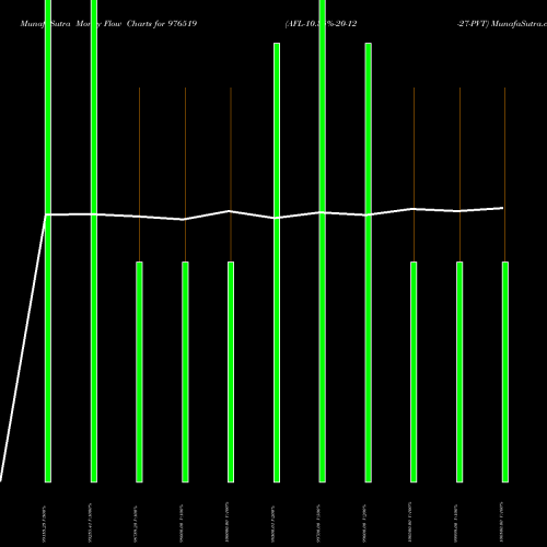 Money Flow charts share 976519 AFL-10.35%-20-12-27-PVT BSE Stock exchange 