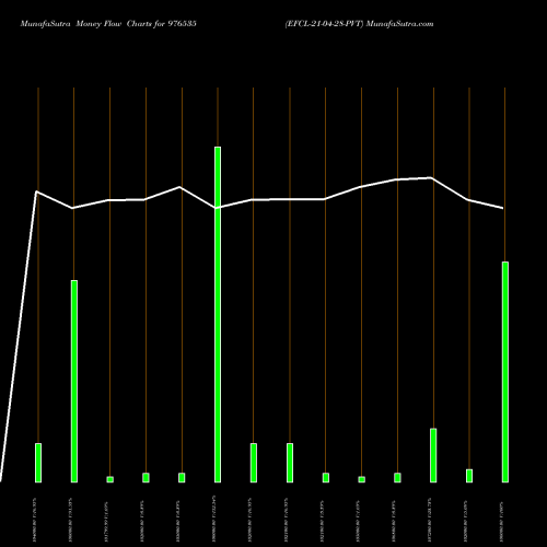 Money Flow charts share 976535 EFCL-21-04-28-PVT BSE Stock exchange 