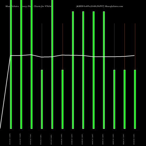 Money Flow charts share 976549 KIIFB-9.49%-25-03-29-PVT BSE Stock exchange 