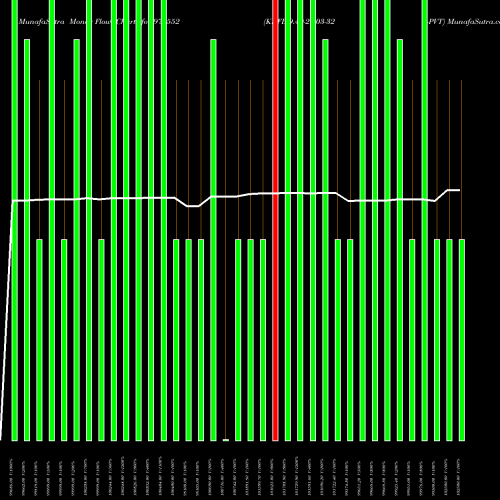 Money Flow charts share 976552 KIIFB-9.49-25-03-32-PVT BSE Stock exchange 