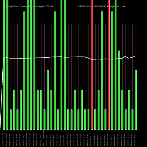 Money Flow charts share 976554 KIIFB-9.49%-25-03-34-PVT BSE Stock exchange 
