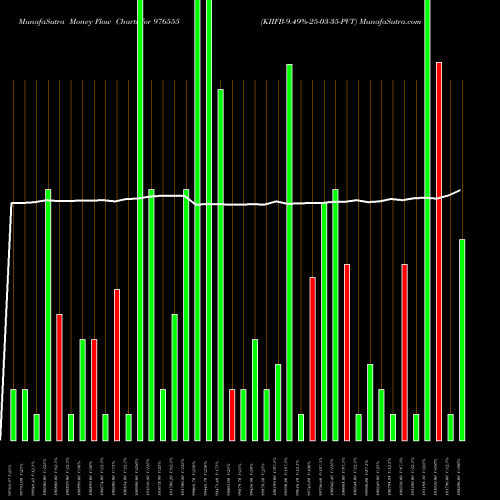 Money Flow charts share 976555 KIIFB-9.49%-25-03-35-PVT BSE Stock exchange 