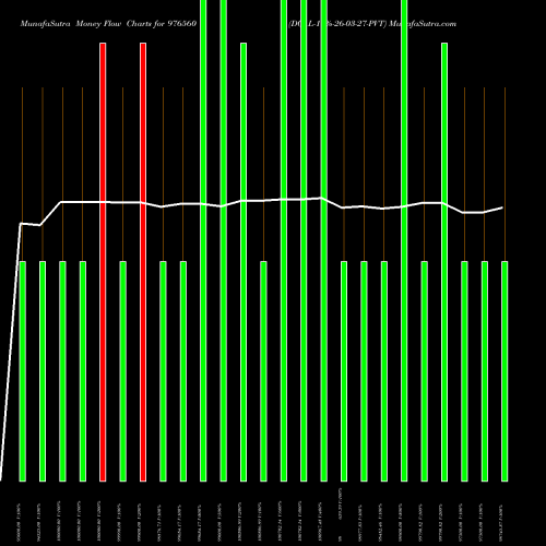 Money Flow charts share 976560 DCAL-10%-26-03-27-PVT BSE Stock exchange 