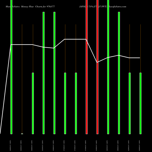 Money Flow charts share 976577 OFSL-9.75%-27-3-27-PVT BSE Stock exchange 