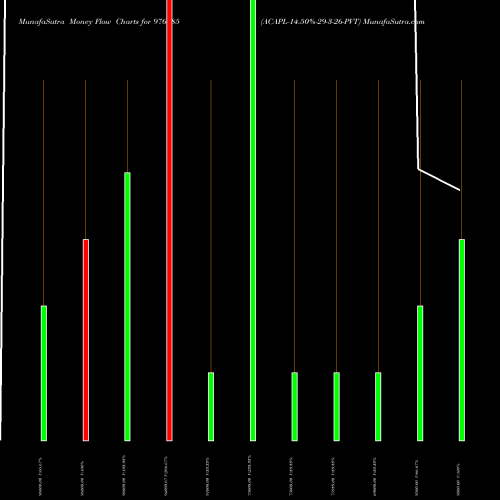 Money Flow charts share 976585 ACAPL-14.50%-29-3-26-PVT BSE Stock exchange 