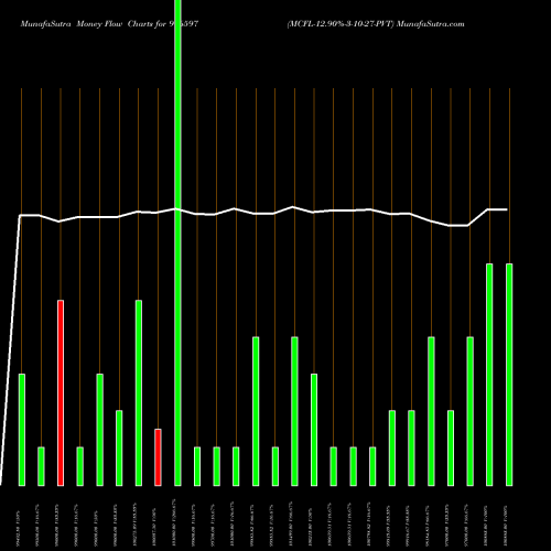 Money Flow charts share 976597 MCFL-12.90%-3-10-27-PVT BSE Stock exchange 