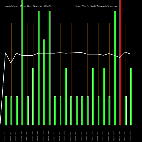 Money Flow charts share 976618 IML-11%-11-11-26-PVT BSE Stock exchange 