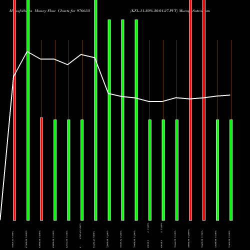 Money Flow charts share 976653 KFL-11.30%-30-01-27-PVT BSE Stock exchange 