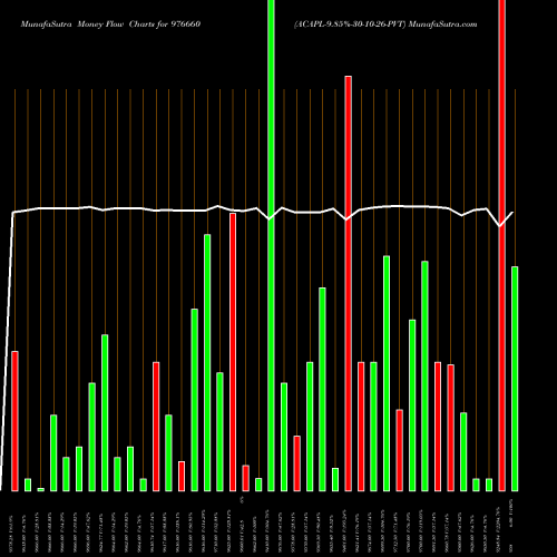 Money Flow charts share 976660 ACAPL-9.85%-30-10-26-PVT BSE Stock exchange 