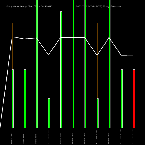 Money Flow charts share 976683 MFL-10.05%-15-6-28-PVT BSE Stock exchange 