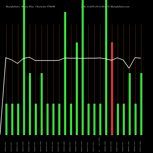 Money Flow charts share 976690 IML-11.25%-13-11-26-PVT BSE Stock exchange 