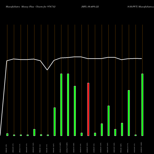Money Flow charts share 976712 MFL-10.40%-22-8-33-PVT BSE Stock exchange 