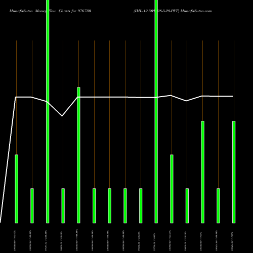 Money Flow charts share 976730 IML-12.50%-28-5-28-PVT BSE Stock exchange 