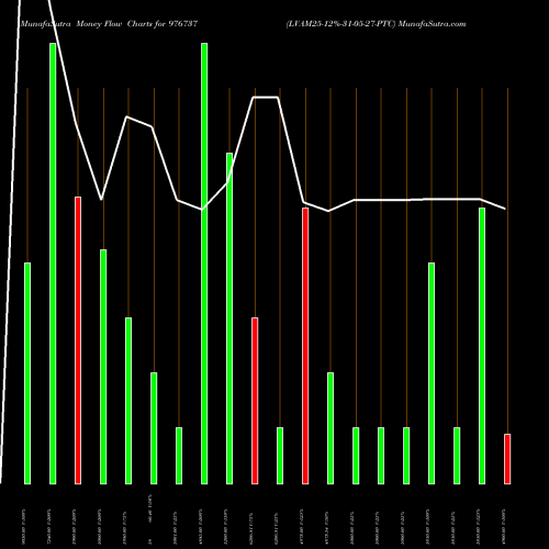 Money Flow charts share 976737 LVAM25-12%-31-05-27-PTC BSE Stock exchange 