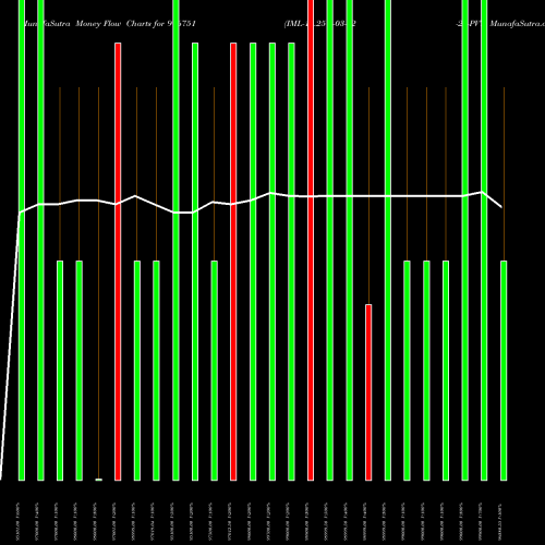 Money Flow charts share 976751 IML-11.25%-03-02-27-PVT BSE Stock exchange 