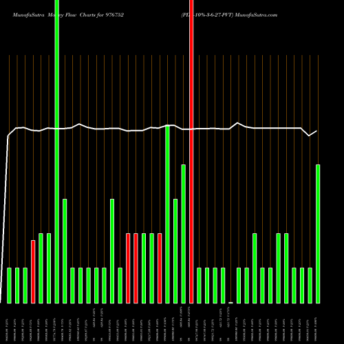 Money Flow charts share 976752 PDL-10%-3-6-27-PVT BSE Stock exchange 