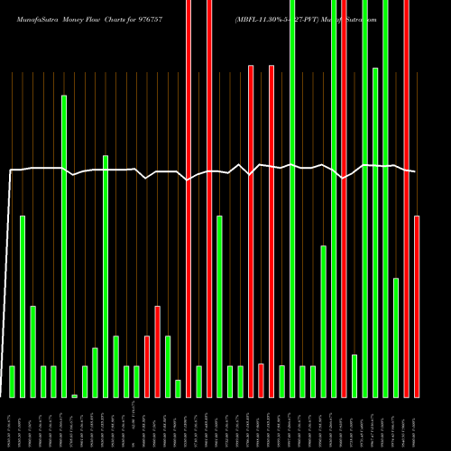 Money Flow charts share 976757 MBFL-11.30%-5-6-27-PVT BSE Stock exchange 