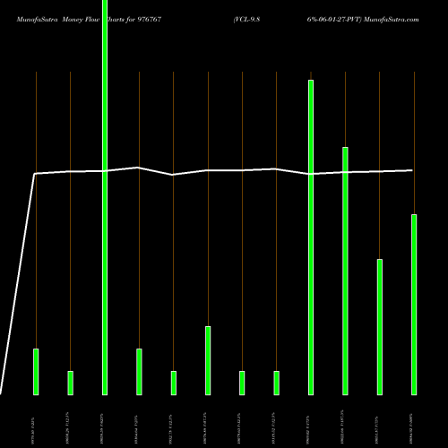 Money Flow charts share 976767 VCL-9.86%-06-01-27-PVT BSE Stock exchange 