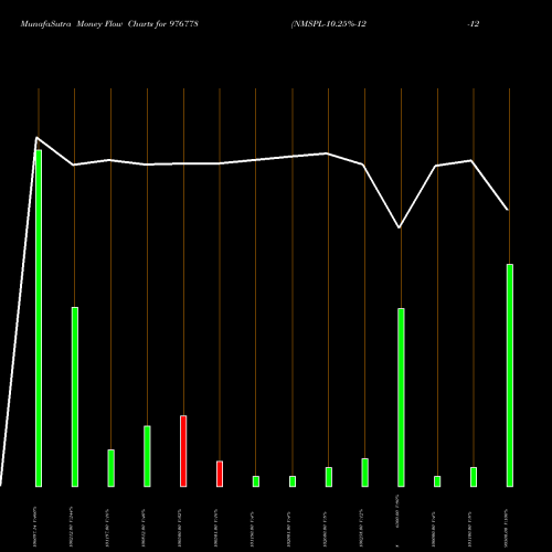 Money Flow charts share 976778 NMSPL-10.25%-12-12-26-PVT BSE Stock exchange 
