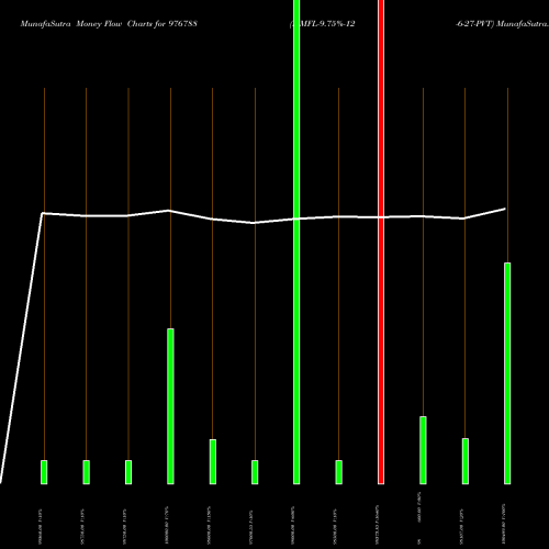 Money Flow charts share 976788 MMFL-9.75%-12-6-27-PVT BSE Stock exchange 