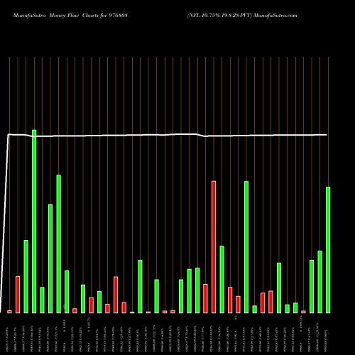Money Flow charts share 976808 NFL-10.75%-19-8-28-PVT BSE Stock exchange 