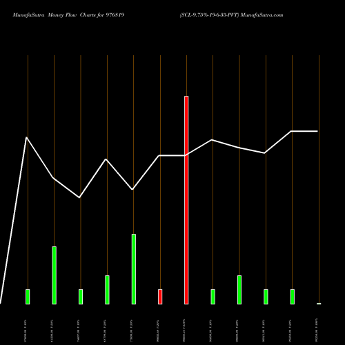 Money Flow charts share 976819 SCL-9.75%-19-6-35-PVT BSE Stock exchange 