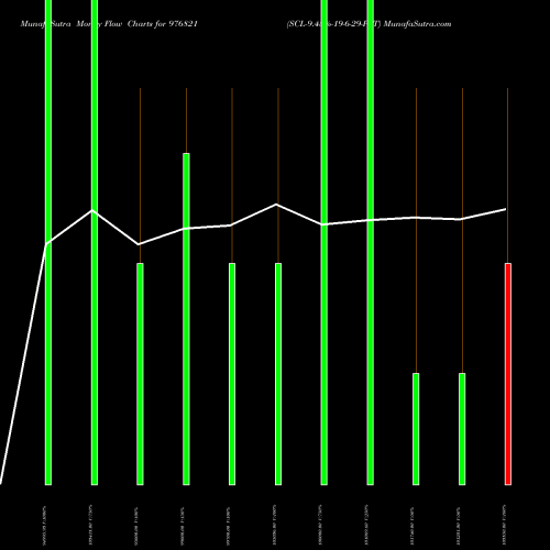 Money Flow charts share 976821 SCL-9.45%-19-6-29-PVT BSE Stock exchange 