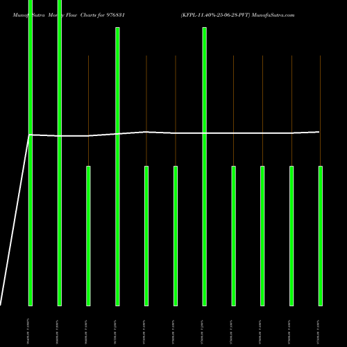 Money Flow charts share 976831 KFPL-11.40%-25-06-28-PVT BSE Stock exchange 
