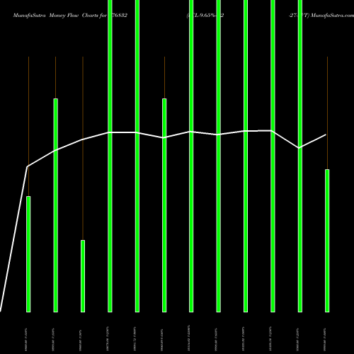 Money Flow charts share 976832 VCL-9.65%-5-2-27-PVT BSE Stock exchange 