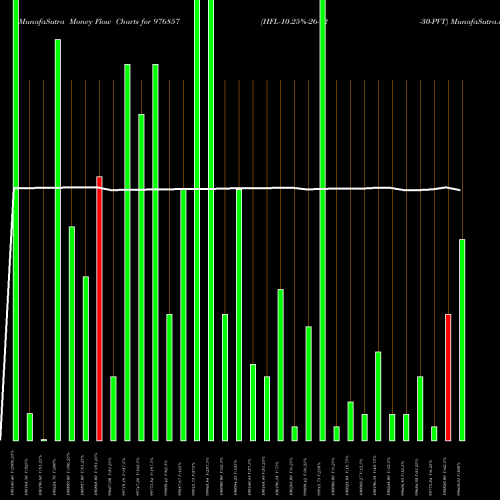 Money Flow charts share 976857 HFL-10.25%-26-12-30-PVT BSE Stock exchange 