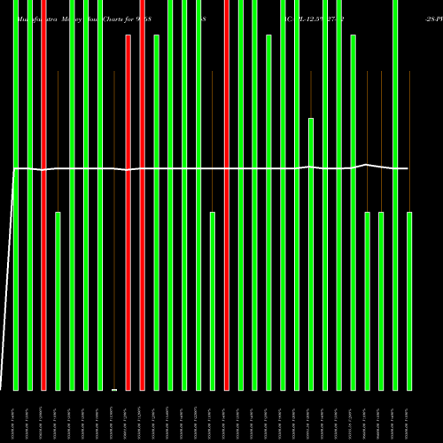 Money Flow charts share 976868 ACAPL-12.5%-27-12-28-PVT BSE Stock exchange 