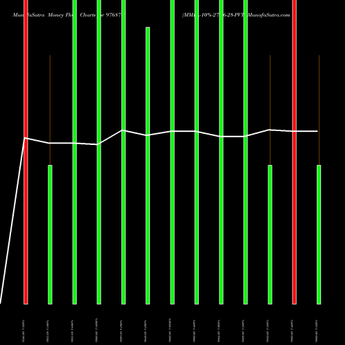 Money Flow charts share 976870 MMFL-10%-27-06-28-PVT BSE Stock exchange 