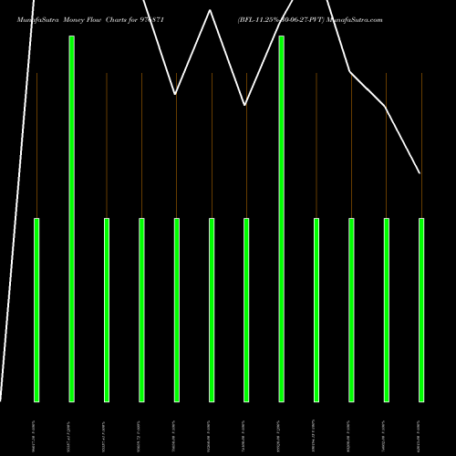 Money Flow charts share 976871 BFL-11.25%-30-06-27-PVT BSE Stock exchange 