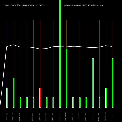 Money Flow charts share 976872 AFL-10.25%-30-06-27-PVT BSE Stock exchange 