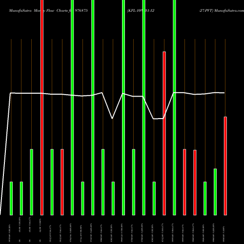 Money Flow charts share 976875 KFL-10%-31-12-27-PVT BSE Stock exchange 