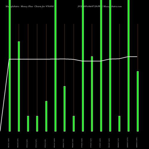 Money Flow charts share 976893 VCL-10%-04-07-28-PVT BSE Stock exchange 