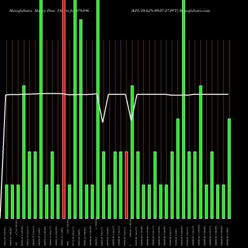Money Flow charts share 976896 KFL-10.62%-09-07-27-PVT BSE Stock exchange 