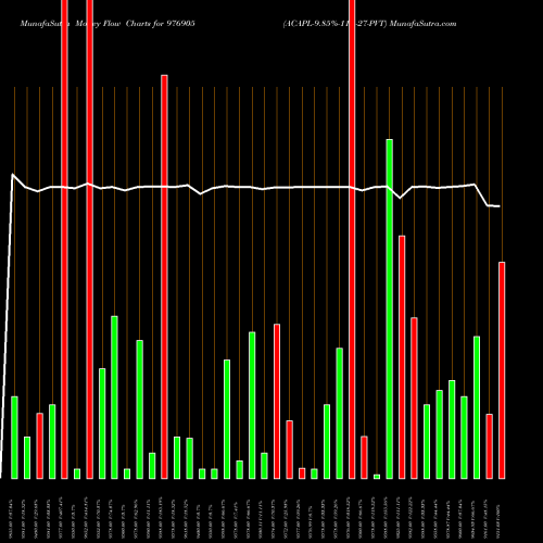 Money Flow charts share 976905 ACAPL-9.85%-11-1-27-PVT BSE Stock exchange 