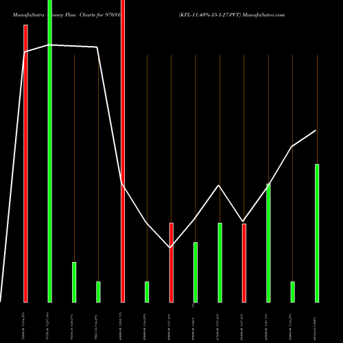 Money Flow charts share 976915 KFL-11.40%-15-1-27-PVT BSE Stock exchange 