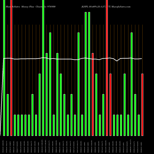Money Flow charts share 976930 KSPL-10.40%-25-1-27-PVT BSE Stock exchange 